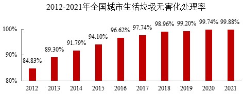 城市生活垃圾无害化处理率达99.88%，，，，，焚烧占比68.1%
