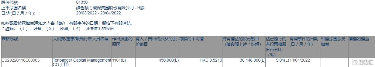 888集团环；；；；；馮enbagger Capital增持45万股